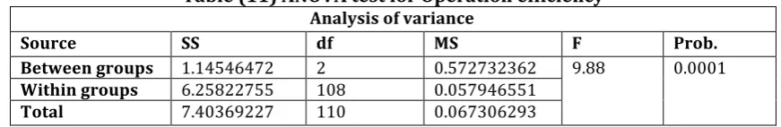 Table (11) ANOVA test for Operation efficiency 