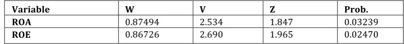 Table (13) Shapiro-Wilk W test for normal data of Islamic banks 