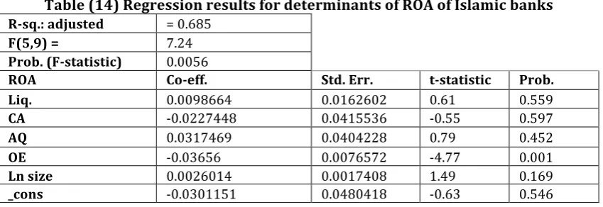 Table (14) reveals the following results: 1- The overall model is significant as the probability of f-statistic is less than 5%