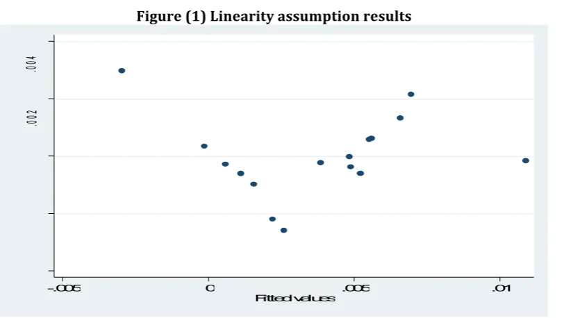 Figure (1) Linearity assumption results 