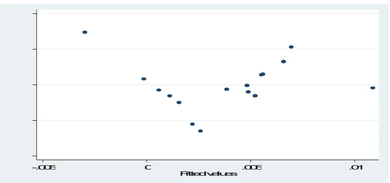 Figure 4.3: Linearity assumption results 