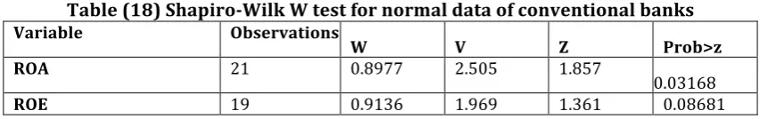 Table (18) Shapiro-Wilk W test for normal data of conventional banks 