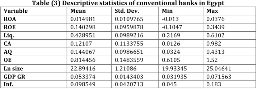 Table (3) Descriptive statistics of conventional banks in Egypt 