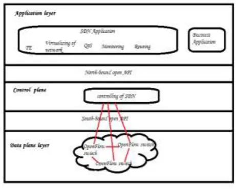 Fig 1: SDN architecture 