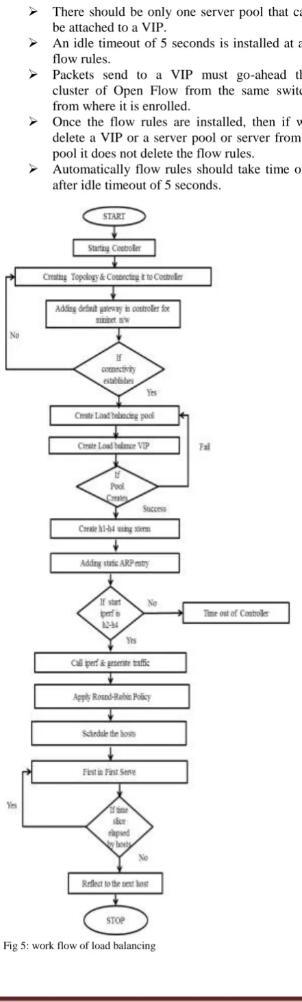 Fig 4:work flow of DDoS mitigation 