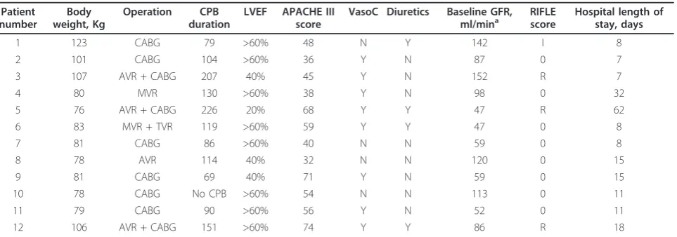 Table 1. The procedure was coronary artery graftTable 2.Table 1 Patients’ characteristics