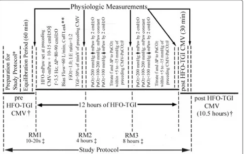 Figure 1 Schematic representation of the study protocolminute ventilation; FiOfrequency oscillation; TGI, tracheal gas insufflation; mPoscillator piston off