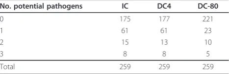 Table 1 Specimen type and number of potentialpathogens (≥104 CFU/ml)