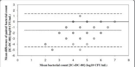 Figure 1 Agreement of bacterial counts from paired IC andDC4 of all identified species (n = 115)