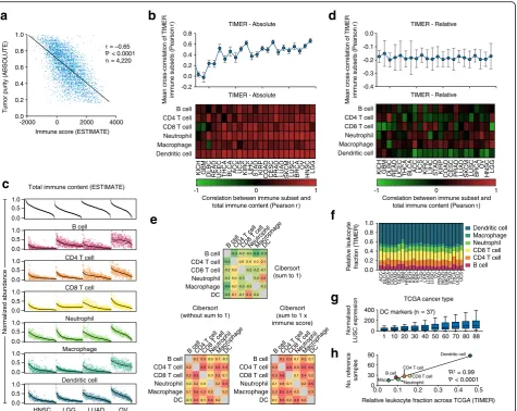 Fig. 2 Impact of data normalization on in silico tumor-infiltrating leukocyte profiling.the LUSC cohort; markers are represented as medians, quartiles, and 10th and 90th percentiles.versus the relative fraction of each immune subset inferred by TIMER acros