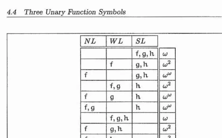 Table 4.1; Polynomial orderings on monadic terms over 3-letter alphabet.