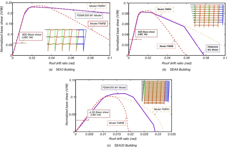 Figure 6. Nonlinear Static Pushover Capacity Curves Considering a 1st Mode Lateral Load Pattern:(a) SEA3 Building; (b) SEA9 Building; (c) SEA20 Building