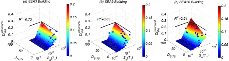 Figure 8. Park and Ang Structural Damage index DIDstructuralP Aas a function of the signiﬁcant duration5−75 and spectral acceleration Sa(T1) for the 44 unscaled ground motions for: (a) SEA3 Building;(b) SEA9 Building; and (c) SEA20 Building