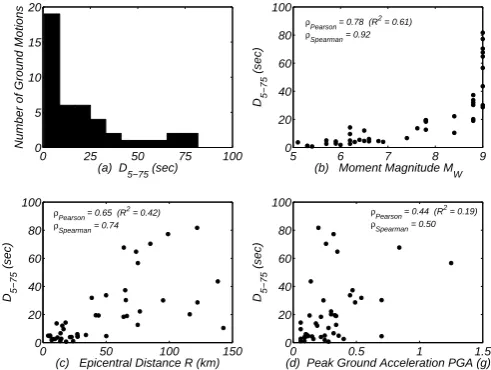 Figure 1. Ground motion records characteristics and correlation