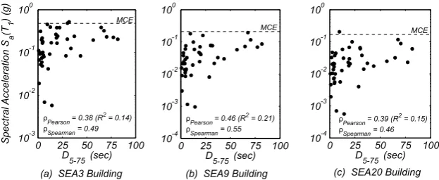 Figure 2. Ground motion spectral acceleration at the fundamental period of the intact structuresversus signiﬁcant duration for: (a) SEA3 Building; (b) SEA9 Building; and (c) SEA20 Building