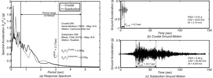 Figure 3. Comparison of the response spectra associated with the Suduction Zone and Shallow Crustal
