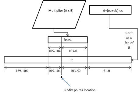 Fig. 4.Schematic diagram of Unpacking module connected to Multiply unit.