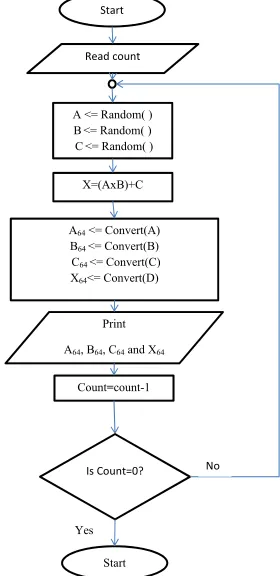 Fig. 9.Flowchart for ﬁle generator.