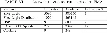 TABLE VI.AREA UTILIZED BY THE PROPOSED FMA