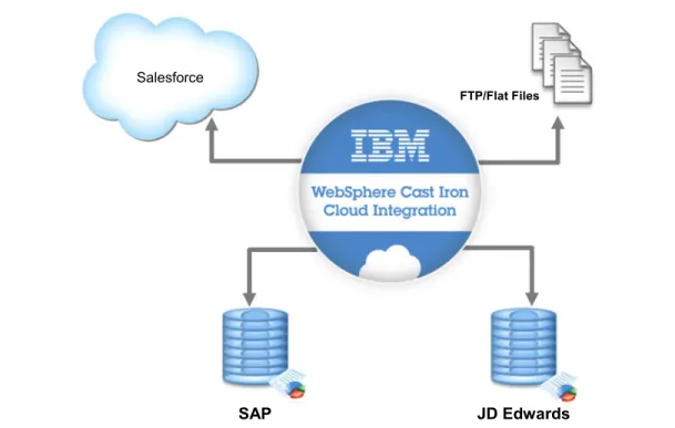 Figure 5   Example 2: Consumer device manufacturer solution