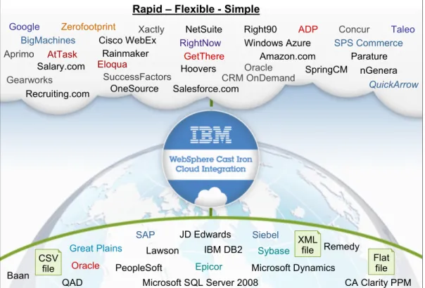 Figure 1   WebSphere Cast Iron Cloud integration: The complete solution