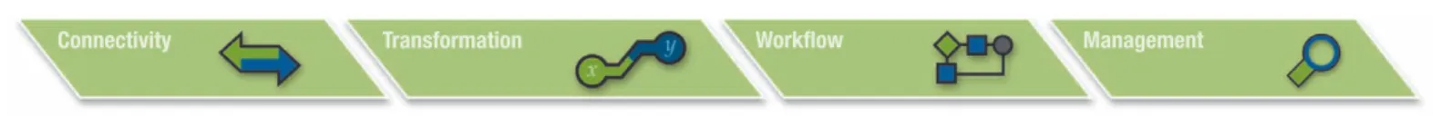 Figure 1: A best-in-class integration solution must provide four simple steps for integration and must come certiﬁed by the original software provider