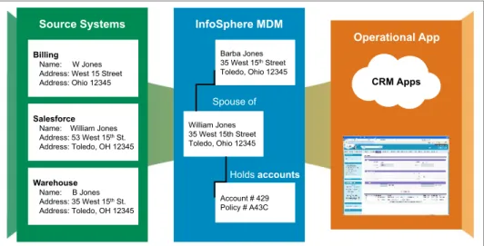 Figure 1-1   InfoSphere MDM provisioning a single view of customer
