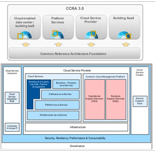 Figure 2-1 represents the schematic diagram of CCRA because it is a  representations of the aggregate experience from hundreds of cloud client  engagements and IBM-hosted cloud implementations