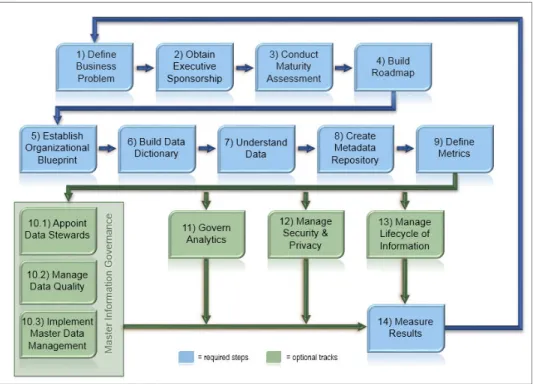 Figure 2-4 shows the process flow for laying down a typical governance process  in an enterprise.
