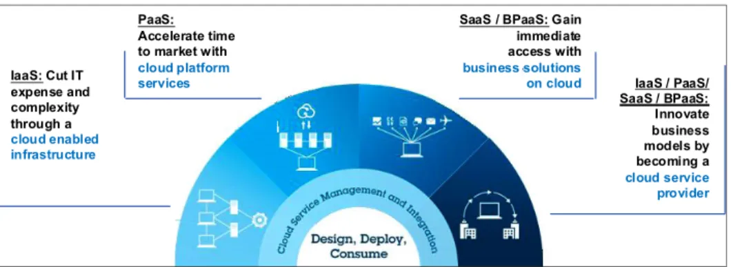 Figure 2-5   High-level advantages of adoptions of different cloud offerings 