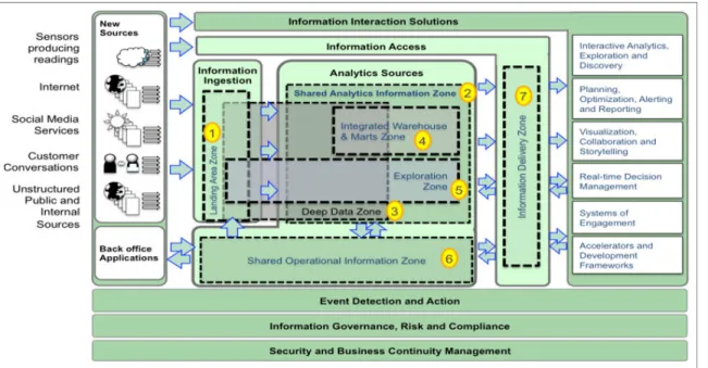 Figure 2-7 shows the overall layout of the big data reference architecture, where  all data sources participate in the information supply chain in their journey to the  information delivery zone.