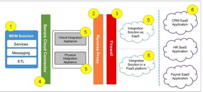 Figure 2-8   Tentative solution architecture layout