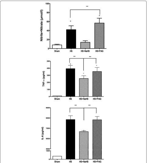 Figure 3 Effects of sodium hydrosulphide and d,l-propargylglycine. Effects of sodium hydrosulphide (NaHS) and D,L-propargylglycine (PAG)(50 mg/kg) on plasma levels of (A) nitrite + nitrate, (B) TNFa and (C) IL-6