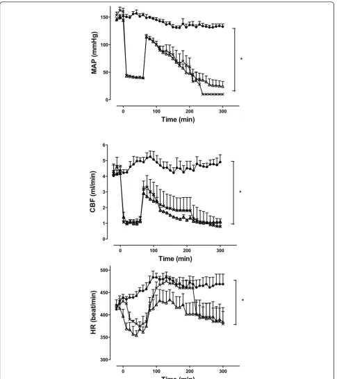 Figure 4 Hemodynamic measurements with sodium hydrosulphide administered 10 minutes after the end of reperfusion