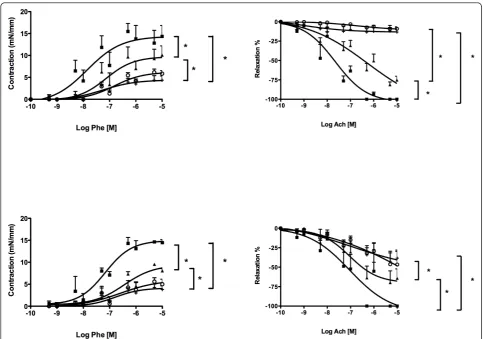 Figure 5 Effects of treatment on phenylephrine-induced contraction in aorta and on aortic dilatation to acetylcholinehaemorrhagic shock + saline (crosses), haemorrhagic shock + sodium hydrosulphide (triangles) and haemorrhagic shock + D,L-propargylglycine(
