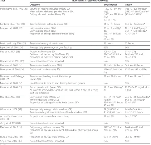 Table 2 Nutritional outcomes