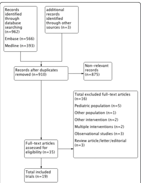 Figure 1 Summary of evidence search and selection. Flowdiagram showing steps of study selection.
