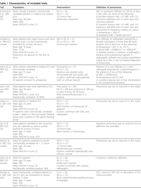 Table 1 Characteristics of included trials
