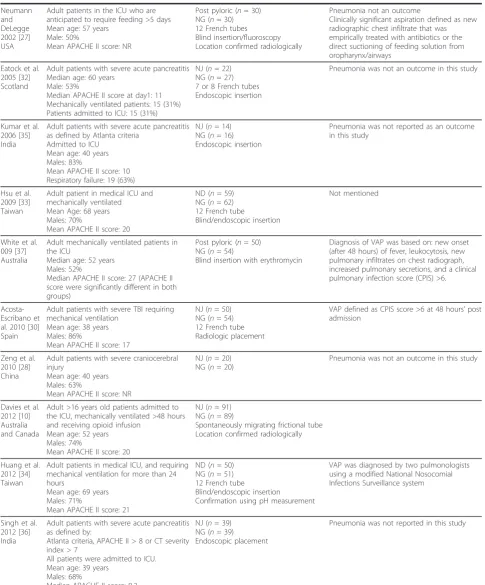 Table 1 Characteristics of included trials (Continued)