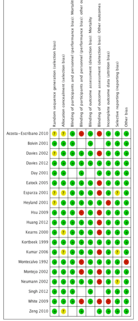 Figure 2 Funnel plot. Figure visually testing for publication bias byplotting SE(log[RR]) against relative risk, examining the figure for asymmetry
