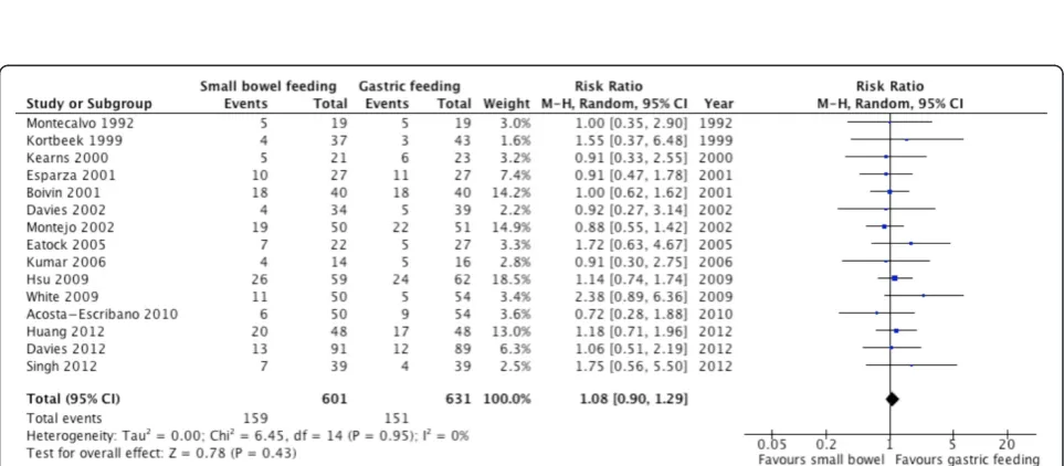 Figure 4 Pneumonia. Forest plot comparing small bowel feeding with gastric feeding for pneumonia outcome; results are shown usingrandom-effects model with relative risk and 95% confidence interval (CI).