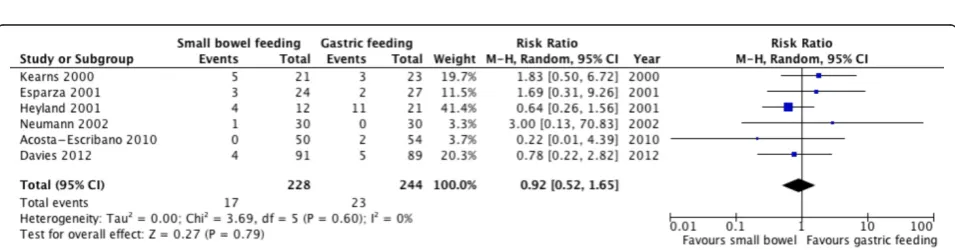 Figure 7 ICU length of stay. Forest plot comparing small bowel feeding with gastric feeding for ICU length of stay outcome; results are shownusing inverse variance weighting with weighted mean difference (WMD) and 95% confidence interval (CI).