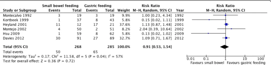 Figure 11 Vomiting. Forest plot comparing small bowel feeding with gastric feeding for vomiting outcome; results are shown using random-effects model with relative risk and 95% confidence interval (CI).