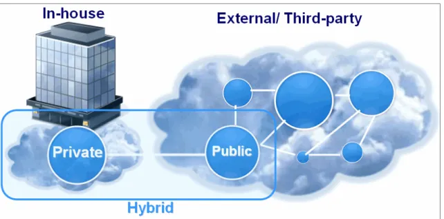 Figure 1-2 illustrates these cloud computing models. Each model has  advantages and disadvantages, which are described in greater depth in 1.2, 