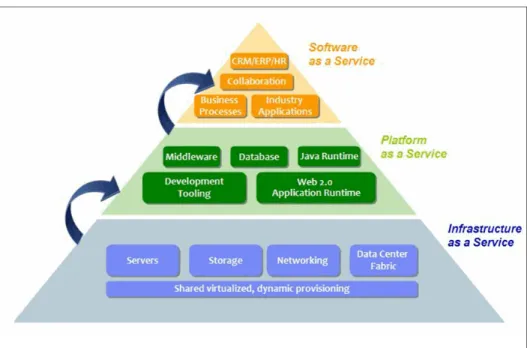 Figure 1-3 illustrates the typical elements that support each cloud service model.
