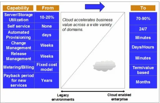 Figure 1-4 illustrates how cloud adoption can accelerate its << whose? 