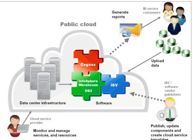 Figure 1-6 illustrates a high-level architecture of a public cloud for business  intelligence.