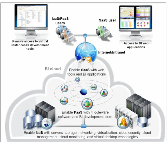 Figure 1-8   Typical technologies to enable BI for IaaS, PaaS, and SaaS delivery models