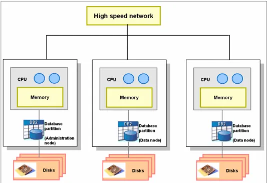 Figure 1-10   The DB2 database partitioning feature