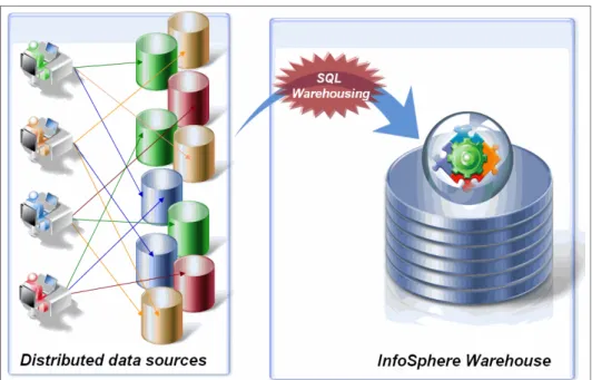 Figure 1-11   SQL Warehousing to consolidate distributed data sources into InfoSphere  Warehouse